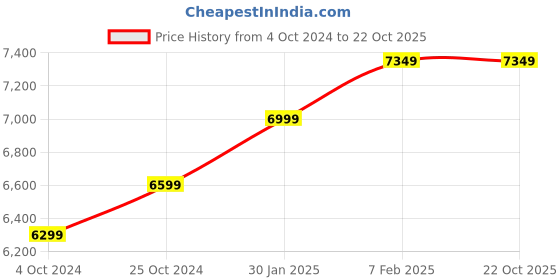 tatacliq.com Nasher Miles Manali Hard-sided Polycarbonate Set of 2 Pink Multicolor  Trolley Bags (65 & 75 Cm) nasher miles Price History Graph from 4 Oct 2024 to 21 Oct 2025