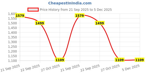 tatacliq.com Nasher Miles Modern Art Red Printed Laptop Backpack nasher miles Price History Graph from 21 Sep 2025 to 5 Dec 2025