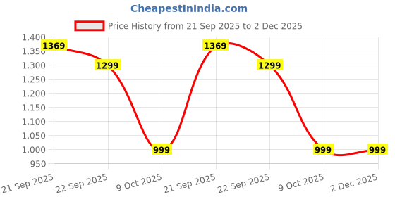 tatacliq.com Nasher Miles Multicolor Football Dribble Printed Backpack nasher miles Price History Graph from 21 Sep 2025 to 2 Dec 2025