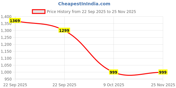 tatacliq.com Nasher Miles Multicolor Football Dribble Printed Backpack nasher miles Price History Graph from 22 Sep 2025 to 24 Nov 2025