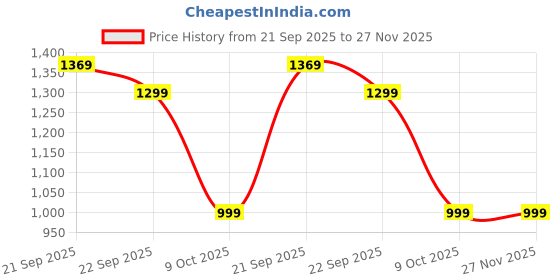 tatacliq.com Nasher Miles Multicolor Football Strike Printed Backpack nasher miles Price History Graph from 21 Sep 2025 to 27 Nov 2025