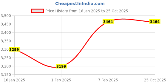tatacliq.com Nasher Miles Mumbai Hard-Sided Polypropylene Check-in Luggage Red 24 inch |65cm Trolley Bag nasher miles Price History Graph from 16 Jan 2025 to 25 Oct 2025