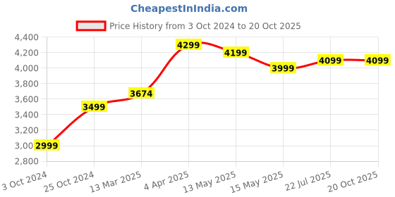 tatacliq.com Nasher Miles Mumbai Hard-Sided Polypropylene Check-in Luggage Yellow 28 inch |75cm Trolley Bag nasher miles Price History Graph from 3 Oct 2024 to 20 Oct 2025