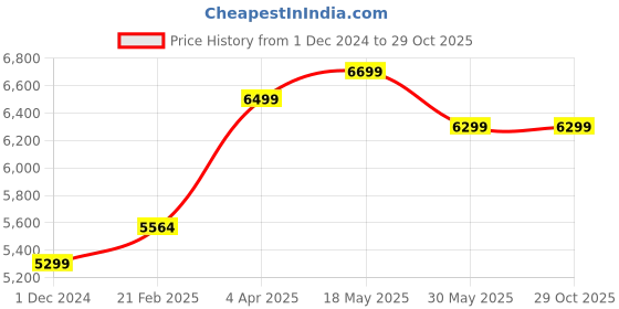 tatacliq.com Nasher Miles Mumbai Hard-Sided Polypropylene Luggage Set of 2 Maroon Trolley Bags (55 & 65 cm) nasher miles Price History Graph from 1 Dec 2024 to 29 Oct 2025