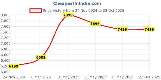 tatacliq.com Nasher Miles Mumbai Hard-Sided Polypropylene Luggage Set of 2 Maroon Trolley Bags (65 & 75 cm) nasher miles Price History Graph from 24 Nov 2024 to 22 Oct 2025