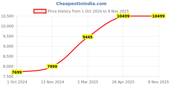 tatacliq.com Nasher Miles Mumbai Hard-Sided Polypropylene Luggage Set of 3 Dark Green Trolley Bags(55,65&75Cm) nasher miles Price History Graph from 1 Oct 2024 to 7 Nov 2025