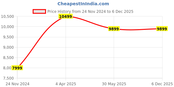 tatacliq.com Nasher Miles Mumbai Hard-Sided Polypropylene Luggage Set of 3 Peach Trolley Bags (55, 65 & 75 cm) nasher miles Price History Graph from 24 Nov 2024 to 4 Dec 2025
