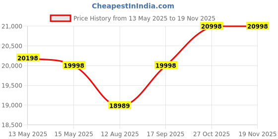 tatacliq.com Nasher Miles Neon Green Grey Oslo Medium Hard Sided Checked Luggage Set of 2 - 55 & 66 cm nasher miles Price History Graph from 13 May 2025 to 19 Nov 2025