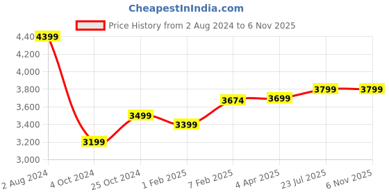 tatacliq.com Nasher Miles Nicobar Hard-Sided Polypropylene Check-in Blue and Grey 28 inch |75cm Trolley Bag nasher miles Price History Graph from 2 Aug 2024 to 3 Nov 2025