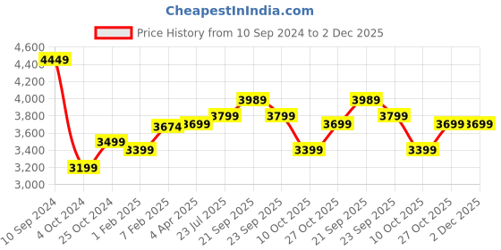 tatacliq.com Nasher Miles Nicobar Hard-Sided Polypropylene Check-in Orange and Dark Grey 28 inch|75cm Trolley Bag nasher miles Price History Graph from 10 Sep 2024 to 1 Dec 2025