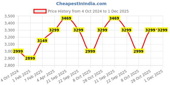 tatacliq.com Nasher Miles Nicobar Hard-Sided Polypropylene Check-in Pink and Sky Blue 24 inch |65cm Trolley Bag nasher miles Price History Graph from 4 Oct 2024 to 1 Dec 2025