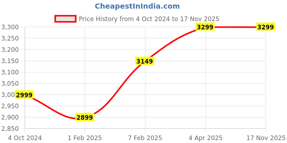 tatacliq.com Nasher Miles Nicobar Hard-Sided Polypropylene Check-in Plum and White 24 inch |65cm Trolley Bag nasher miles Price History Graph from 4 Oct 2024 to 17 Nov 2025