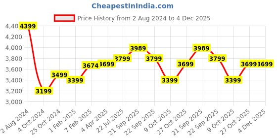 tatacliq.com Nasher Miles Nicobar Hard-Sided Polypropylene Check-in Purple and Green 28 inch |75cm Trolley Bag nasher miles Price History Graph from 2 Aug 2024 to 4 Dec 2025