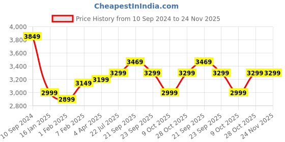tatacliq.com Nasher Miles Nicobar Hard-Sided Polypropylene Check-in Red and Yellow 24 inch |65cm Trolley Bag nasher miles Price History Graph from 10 Sep 2024 to 23 Nov 2025