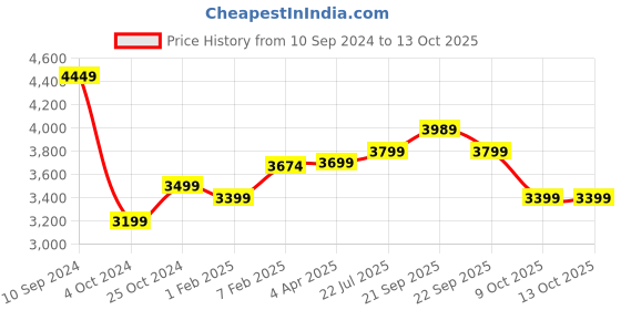tatacliq.com Nasher Miles Nicobar Hard-Sided Polypropylene Check-in Red and Yellow 28 inch |75cm Trolley Bag nasher miles Price History Graph from 10 Sep 2024 to 12 Oct 2025