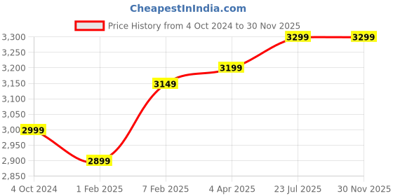 tatacliq.com Nasher Miles Nicobar Hard-Sided Polypropylene Check-in Yellow and Navy Blue 24 inch|65cm Trolley Bag nasher miles Price History Graph from 4 Oct 2024 to 29 Nov 2025