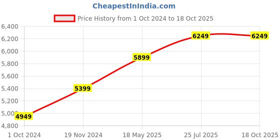 tatacliq.com Nasher Miles Nicobar Hard-Sided Polypropylene Set of 2 Maroon and Brown Trolley Bags (55 & 65 cm) nasher miles Price History Graph from 1 Oct 2024 to 18 Oct 2025
