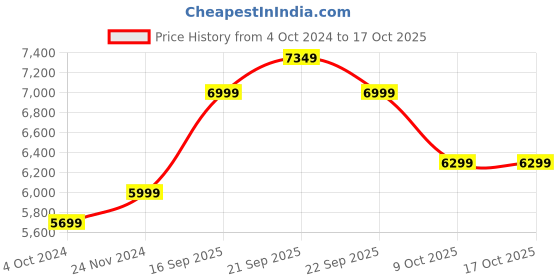tatacliq.com Nasher Miles Nicobar Hard-Sided Polypropylene Set of 2 Maroon and Brown Trolley Bags (65 & 75 cm) nasher miles Price History Graph from 4 Oct 2024 to 15 Oct 2025