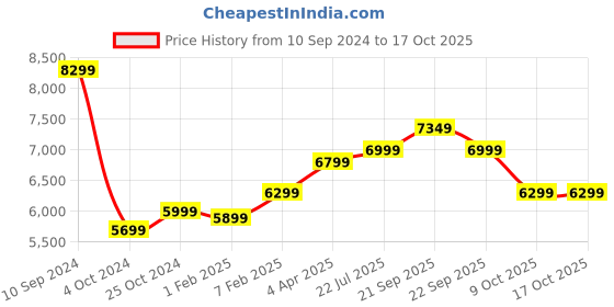 tatacliq.com Nasher Miles Nicobar Hard-Sided Polypropylene Set of 2 Pink and Sky Blue Trolley Bags (65 & 75 cm) nasher miles Price History Graph from 10 Sep 2024 to 16 Oct 2025