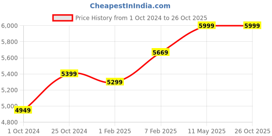 tatacliq.com Nasher Miles Nicobar Hard-Sided Polypropylene Set of 2 Purple and Green Trolley Bags (55 & 65 cm) nasher miles Price History Graph from 1 Oct 2024 to 26 Oct 2025