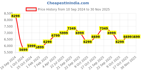 tatacliq.com Nasher Miles Nicobar Hard-Sided Polypropylene Set of 2 Red and Yellow Trolley Bags (65 & 75 cm) nasher miles Price History Graph from 10 Sep 2024 to 30 Nov 2025
