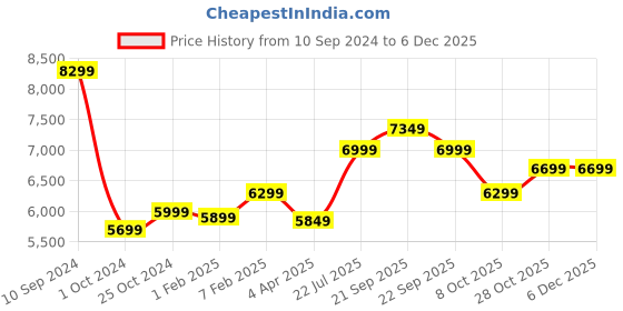 tatacliq.com Nasher Miles Nicobar Hard-Sided Polypropylene Set of 2 Teal and Blue Trolley Bags (65 & 75 cm) nasher miles Price History Graph from 10 Sep 2024 to 5 Dec 2025