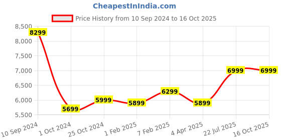 tatacliq.com Nasher Miles Nicobar Hard-Sided Polypropylene Set of 2 Yellow and Navy Blue Trolley Bags(65 &75cm) nasher miles Price History Graph from 10 Sep 2024 to 16 Oct 2025