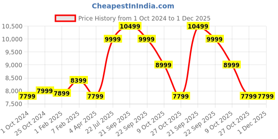 tatacliq.com Nasher Miles Nicobar Hard-Sided Polypropylene Set of 3 Blue and Grey Trolley Bags (55, 65 & 75 cm) nasher miles Price History Graph from 1 Oct 2024 to 30 Nov 2025