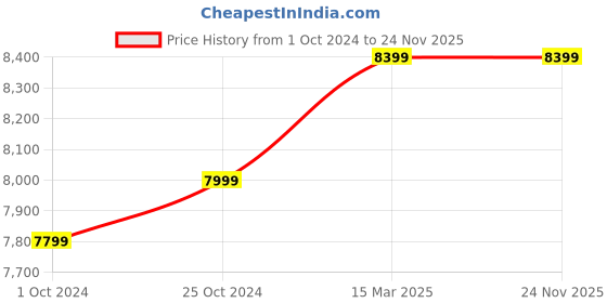 tatacliq.com Nasher Miles Nicobar Hard-Sided Polypropylene Set of 3 Orange and Blue Trolley Bags(55,65&75Cm) nasher miles Price History Graph from 1 Oct 2024 to 24 Nov 2025
