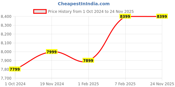 tatacliq.com Nasher Miles Nicobar Hard-Sided Polypropylene Set of 3 Orange and Dark Grey Trolley Bags(55,65&75Cm) nasher miles Price History Graph from 1 Oct 2024 to 24 Nov 2025