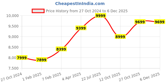 tatacliq.com Nasher Miles Nicobar Hard-Sided Polypropylene Set of 3 Red and Yellow Trolley Bags (55, 65 & 75 cm) nasher miles Price History Graph from 27 Oct 2024 to 5 Dec 2025