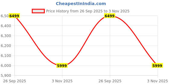 tatacliq.com Nasher Miles Paris Durable Luggage Set of 2 55cm & 65cm Travel Trolley Bags Hard Sided with 8 Wheels nasher miles Price History Graph from 26 Sep 2025 to 3 Nov 2025