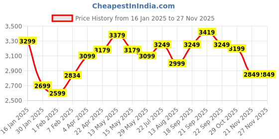 tatacliq.com Nasher Miles Paris Hard-Sided Polypropylene Check-in  Dark Green 24 inch |65cm Trolley Bag nasher miles Price History Graph from 16 Jan 2025 to 26 Nov 2025