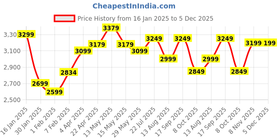 tatacliq.com Nasher Miles Paris Hard-Sided Polypropylene Check-in  Pastel Green 24 inch |65cm Trolley Bag nasher miles Price History Graph from 16 Jan 2025 to 5 Dec 2025