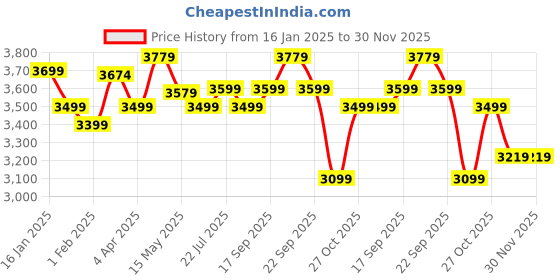 tatacliq.com Nasher Miles Paris Hard-Sided Polypropylene Check-in  Pastel Green 28 inch |75cm Trolley Bag nasher miles Price History Graph from 16 Jan 2025 to 30 Nov 2025