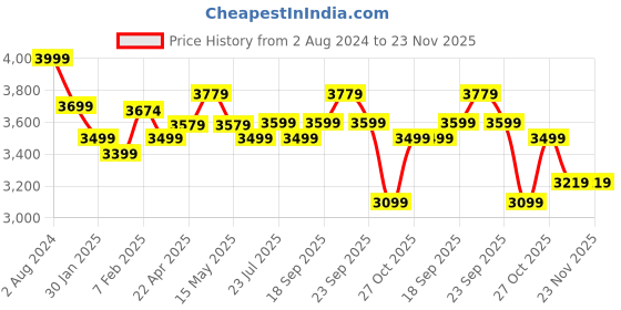 tatacliq.com Nasher Miles Paris Hard-Sided Polypropylene Check-in  Peach 28 inch |75cm Trolley Bag nasher miles Price History Graph from 2 Aug 2024 to 23 Nov 2025