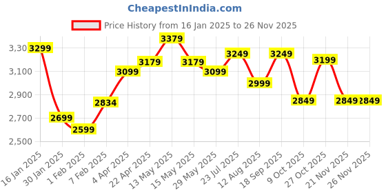 tatacliq.com Nasher Miles Paris Hard-sided Polypropylene Check-In  Pink 24 inch |65cm Trolley bag nasher miles Price History Graph from 16 Jan 2025 to 25 Nov 2025