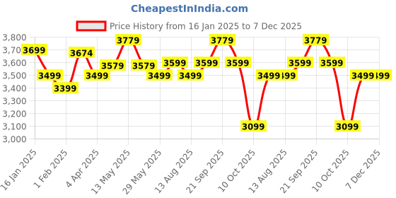 tatacliq.com Nasher Miles Paris Hard-sided Polypropylene Check-In Pink 28 inch |75cm Trolley bag nasher miles Price History Graph from 16 Jan 2025 to 6 Dec 2025