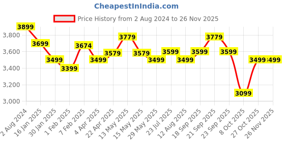 tatacliq.com Nasher Miles Paris Hard-Sided Polypropylene Check-in Yellow 28 inch |75cm Trolley Bag nasher miles Price History Graph from 2 Aug 2024 to 24 Nov 2025