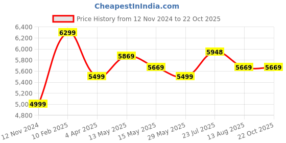tatacliq.com Nasher Miles Paris Hard-Sided Polypropylene  Set of 2 Dark Green Trolley Bags (55 & 65 cm) nasher miles Price History Graph from 12 Nov 2024 to 22 Oct 2025