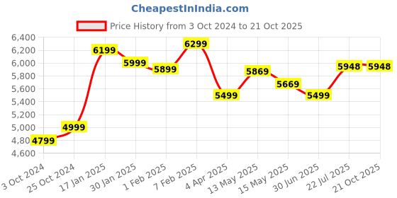 tatacliq.com Nasher Miles Paris Hard-Sided Polypropylene  Set of 2 Peach Trolley Bags (55 & 65 cm) nasher miles Price History Graph from 3 Oct 2024 to 20 Oct 2025