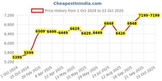 tatacliq.com Nasher Miles Paris Hard-Sided Polypropylene  Set of 2 Yellow Trolley Bags (65 & 75 cm) nasher miles Price History Graph from 1 Oct 2024 to 22 Oct 2025