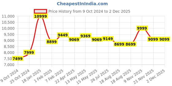 tatacliq.com Nasher Miles Paris Hard-Sided Polypropylene  Set of 3 Maroon Trolley Bags (55, 65 & 75 cm) nasher miles Price History Graph from 9 Oct 2024 to 2 Dec 2025