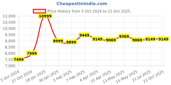tatacliq.com Nasher Miles Paris Hard-Sided Polypropylene  Set of 3 Peach Trolley Bags (55, 65 & 75 cm) nasher miles Price History Graph from 5 Oct 2024 to 21 Oct 2025
