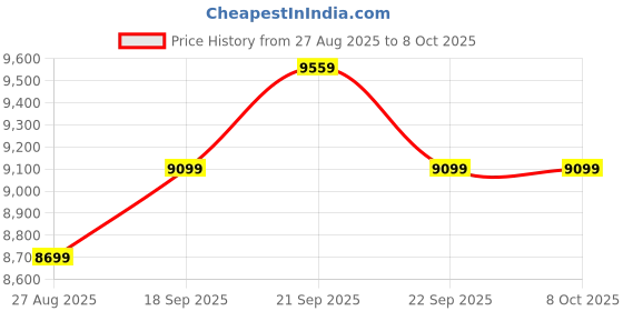 tatacliq.com Nasher Miles Paris Multicolor Striped Large Hard Sided Checked Luggage Set of 3 (55, 65 & 75 cm) nasher miles Price History Graph from 27 Aug 2025 to 4 Oct 2025