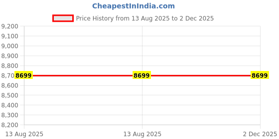 tatacliq.com Nasher Miles Paris Multicolor Striped Large Hard Sided Checked Luggage Set of 3 (55, 65 & 75 cm) nasher miles Price History Graph from 13 Aug 2025 to 2 Dec 2025