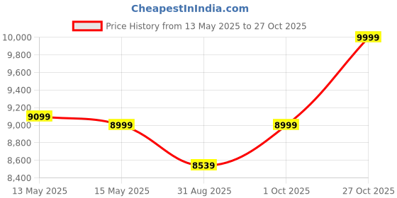 tatacliq.com Nasher Miles Pastel Green Black Oslo Small Hard Sided Cabin Trolley nasher miles Price History Graph from 13 May 2025 to 27 Oct 2025