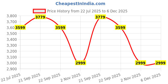 tatacliq.com Nasher Miles Peach Jupiter Large Hard Sided Checked Luggage nasher miles Price History Graph from 22 Jul 2025 to 6 Dec 2025