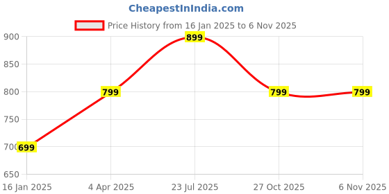 tatacliq.com Nasher Miles Polyester 55 cm (20 Inch) Small Protective Luggage Cover - Flora Design nasher miles Price History Graph from 16 Jan 2025 to 2 Nov 2025