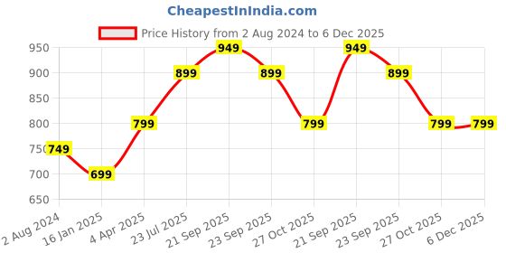 tatacliq.com Nasher Miles Polyester 55 cm (20 Inch) Small Protective Luggage Cover - Wanderskye Design nasher miles Price History Graph from 2 Aug 2024 to 6 Dec 2025